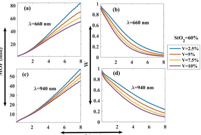 Figure 6. Mean optical path (MOP) and diffuse reflectance (W) of photon packets as functions of source-detector separation (d) are shown at a fixed StO2 = 60% for V = 2.5-10% for λ = 660 nm in (a) and (b) respectively; and for λ = 940 nm in (c) and (d) res