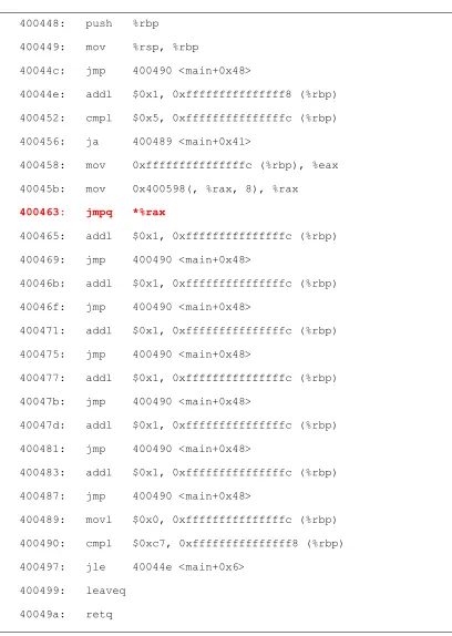 Figure 2 Assembly code for switch-case statement 