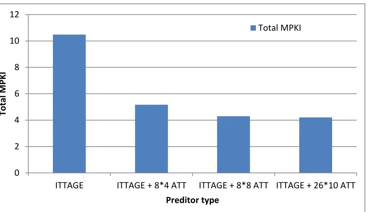 Table 3 Improvements in MPKI after using ATC 