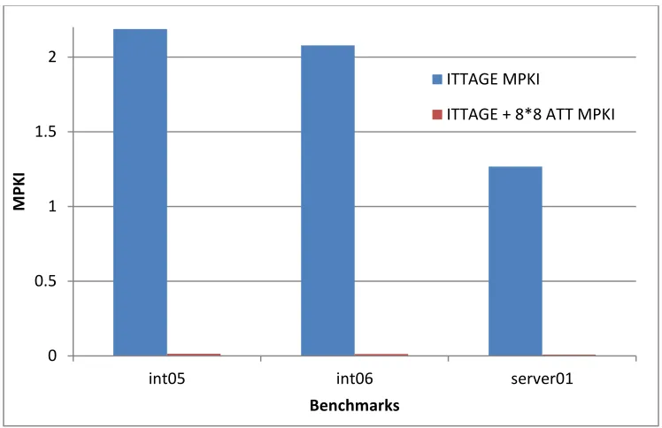 Figure 16 Comparison of MPKI between ITTAGE and ITTAGE + 8*8 ATT for INT05, INT06 and SERVER01 benchmarks 