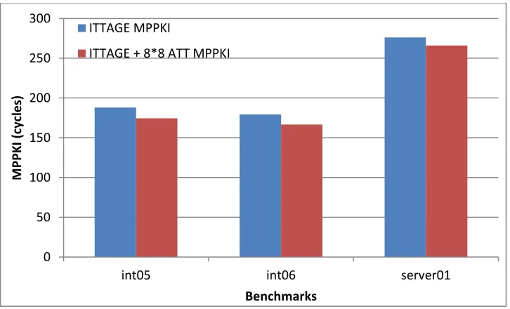 Figure 17 Comparison of MPPKI between ITTAGE and ITTAGE + 8*8 ATT for INT05, INT06 and SERVER01 benchmarks 