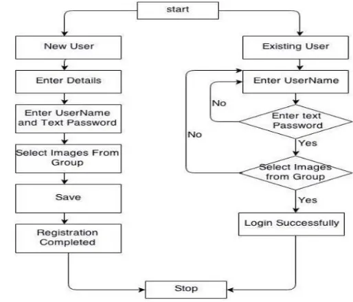 Fig 2: CAPTCHA Password 