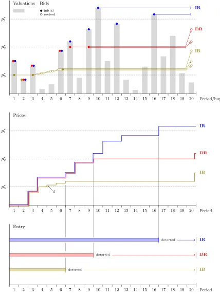 Figure 2: Bids, entry decisions, and prices in three equilibria