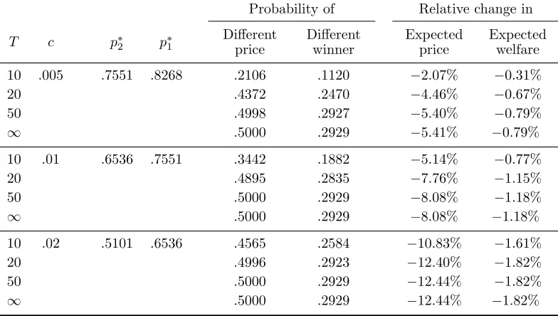 Table 1: Outcomes in DR vs. IR equilibrium, for vt ∼ U[0, 1]