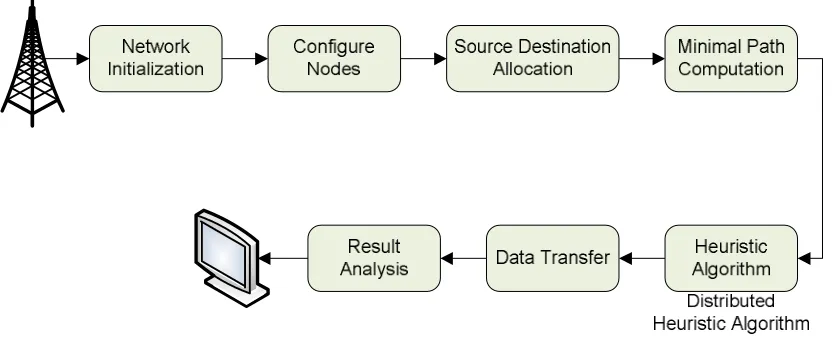 Figure 1: Architecture of Proposed System  