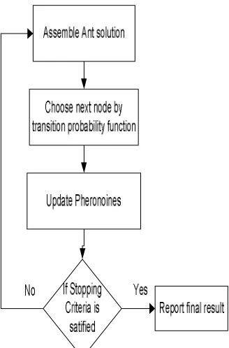 Figure 2: Shows flowchart of ACO algorithm.  