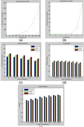 Figure 3: (a) Computer time overhead for Network Size (b) Computation time overhead for Gossip Range, (c) Average Node Number, (d) Energy-Efficient, (e) Lifetime Balance