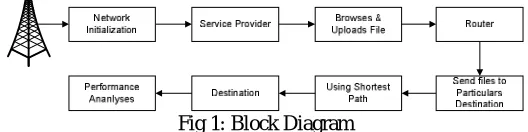 Fig 1: Block Diagram 