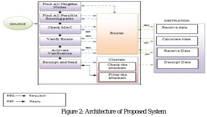 Figure 2: Architecture of Proposed System  