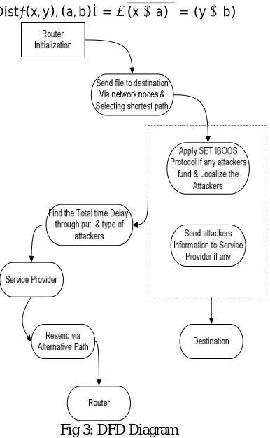 Fig 3: DFD Diagram  