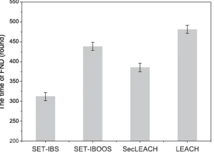 Figure 2: Different Protocol for Communication 