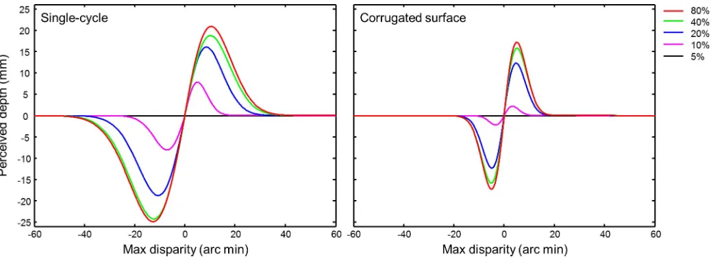 Figure 5. Perceived depth as a function of disparity and contrast, averaged across the three observers