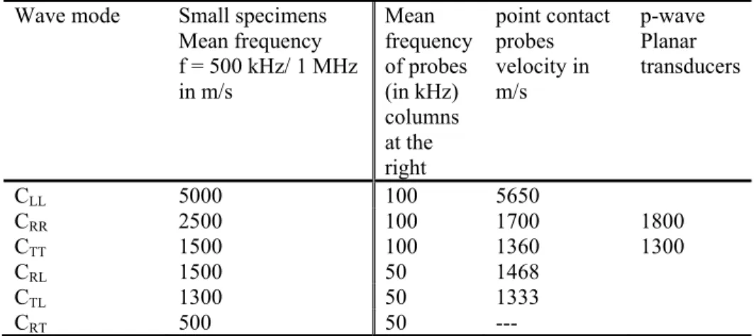 Table 1 Velocity of elastic waves in pine (Typical values from literature for different specimens and  frequencies) 