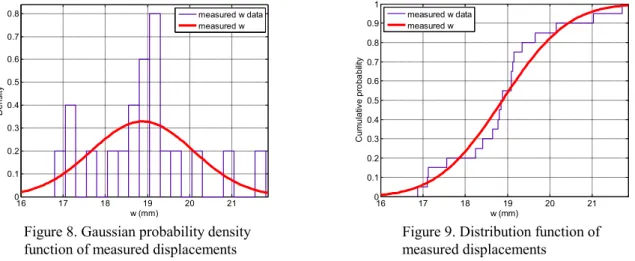 Figure 8. Gaussian probability density 