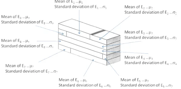 Figure 16. Illustration of the input data used in the LHS method 