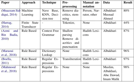 Table 1: Review of Previous Research on Hadith Segmentation