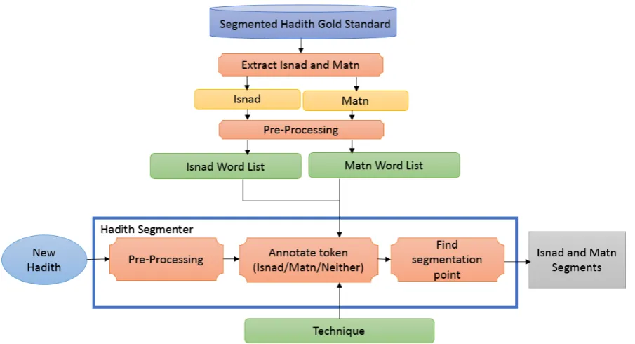 Figure 3: Hadith Segmenter Model