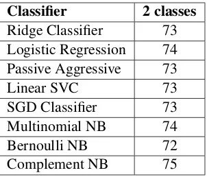 Table 10: Accuracy for binary classiﬁers with different feature sets trained on the LABR2 dataset and tested onLABR2 and Shami-Senti