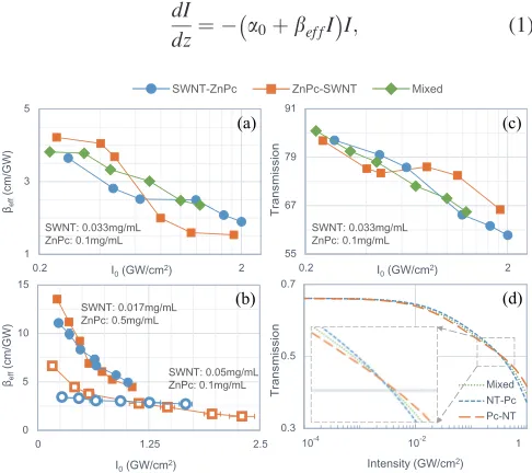 FIG. 1. (a)–(c) Experimental results and (d)–(f) theoretical simulations of Z-scan measurements for the tandem structure at different intensities
