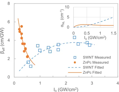 FIG. 4. Simulations of attenuation of intensity when a collimated beam pass-ing through the tandem cuvettes with a lower (a) and a higher (b) intensities.