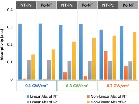FIG. 5. The linear and nonlinear part of laser energy absorptivity of nano-tubes and PcZn under different conﬁgurations.