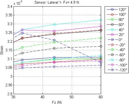 Figure 15: Strain versus Fz at tested angles (Example:Sensor- Longitudinal 1).