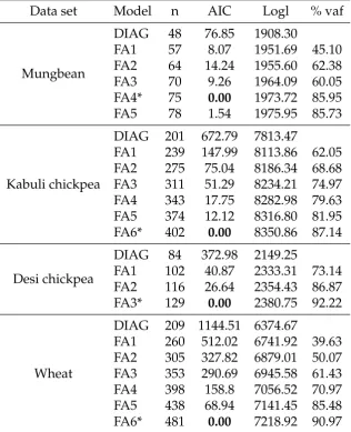 Table 2.2: Summary of models used to analyse selected data sets, showing thenumber of parameters estimated in the model (n), the Akaike information crite-rion (AIC), given here as the dithe smallest AIC in each data set, the log-likelihood (Logl), and percent of geneticﬀerence between the model and the model withvariance accounted for by the FA components in the model (% vaf).