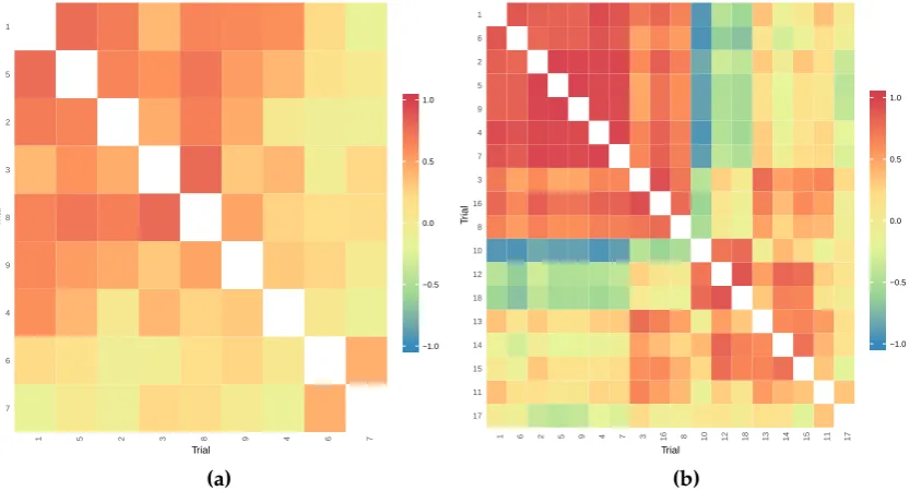 Figure 2.2: Heatmap showing the genetic correlations between trials from theanalysis of the (a) Kabuli chickpea and (b) wheat data sets.