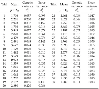 Table 2.5: Analysis summary of Kabuli chickpea data set, showing estimatedtrial means, genetic variances and error variances.