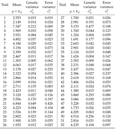 Table 2.6: Analysis summary of wheat data set, showing estimated trial means,genetic variances and error variances.