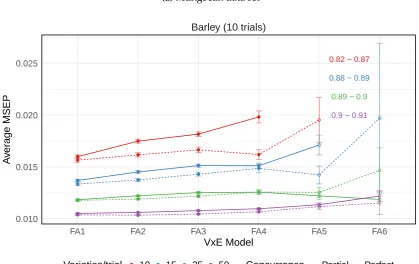 Figure 3.1: Average mean square error of prediction (MSEP) for the FA modelsfrom 500 simulations for the data generation models from the (a) mungbean and(b) barley variance-covariance structures