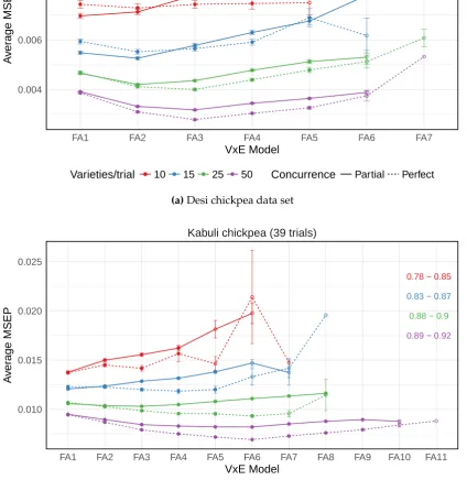 Figure 3.2: Average mean square error of prediction (MSEP) for the FA modelsfrom 500 simulations for the data generation models from the (a) Desi chickpeaand (b) Kabuli chickpea variance-covariance structures
