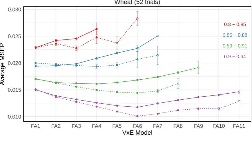 Figure 3.3: Average mean square error of prediction (MSEP) for the FA modelsfrom 500 simulations for the data generation model from the wheat variance-covariance structures