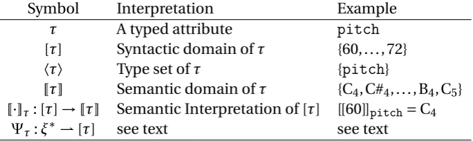 Table 3.1 Sets and functions associated with types (Pearce, 2005).