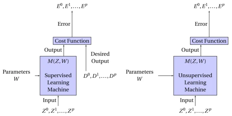 Fig. 3.1 Block-diagrams of supervised (left) and unsupervised (right) machinelearning models (LeCun et al., 2012), with the key distinction between the two be-ing the knowledge of the Desired Output in the former but not in the latter.