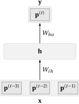 Fig. 4.2 The architecture of a feed-forward neural network melody model with asingle hidden layer
