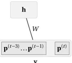 Fig. 4.3 The architecture of a Restricted Boltzmann Machine. It models a sequenceof 4 musical events so as to predict the fourth event given the first three