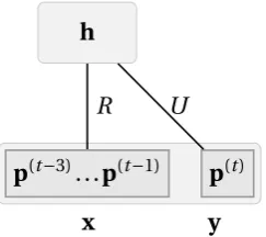 Fig. 4.4 The architecture of a discriminative RBM melody model. It models a se-quence of 4 musical events so as to predict the fourth event given the first three.While its structure is identical to that of the RBM, the difference in its learning al-gorithm leads to the split of the weight matrix W of the RBM into matrices R andU.