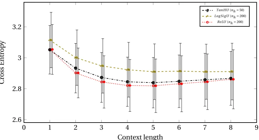 Fig. 4.5 Figure with plots corresponding to the performance of feed-forward neu-ral networks with different types of hidden layer activations, at different contextlengths
