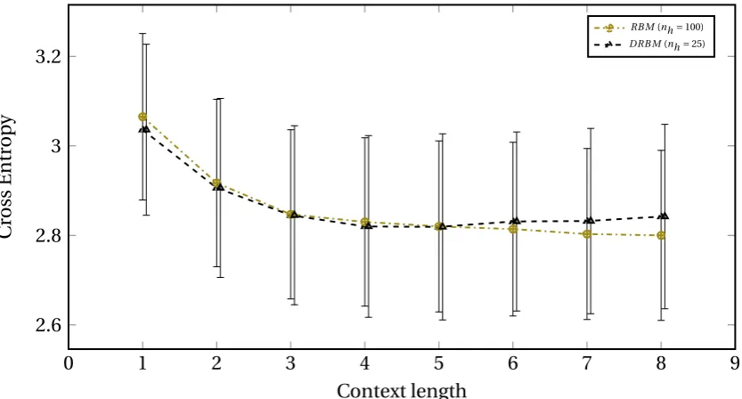 Fig. 4.6 Figure with plots corresponding to the performance of Restricted Boltz-mann Machines with different types of hidden layer activations, at different con-text lengths