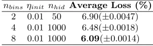 Table 4: Classiﬁcation average losses of the Binomial DRBM with diﬀerent values