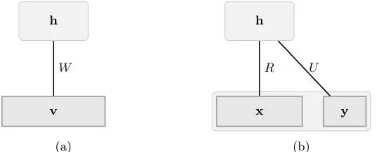 Fig. 1: The architecture of an RBM (left) which models the joint distributionp(v), and a DRBM (right) which models the conditional distribution p(y|x).