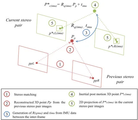 Fig. 3 IMU-assisted feature tracking process