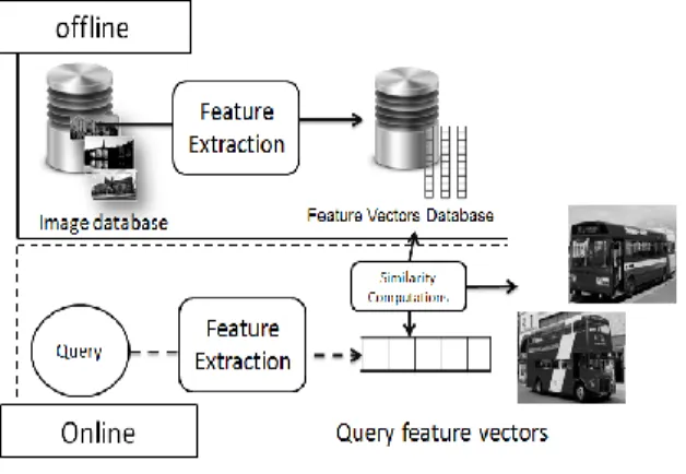 Figure 1. Typical architecture of CBIR systems.  