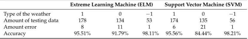 Table 2. Detail of the testing data with the speciﬁc weather type.