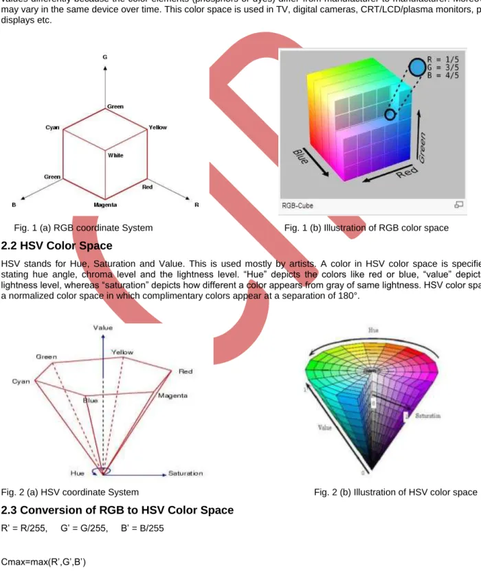 Fig. 2 (a) HSV coordinate System                                                                    Fig