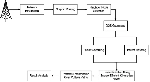 Fig 1: Block Diagram of illustrates the graphical representation  
