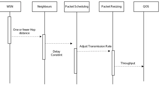 Fig 3: Sequence Diagram