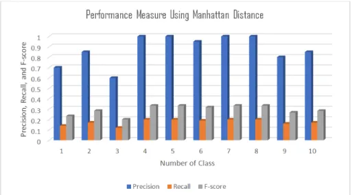 Fig. 13. Precision, recall, and F-score matrix in a surface using Manhattan distance 
