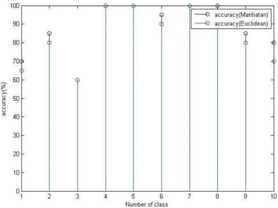 Fig. 15. Accuracy of our system using both Manhattan and Euclidean distance  Table 5. Accuracy of different methods for twenty retrieved images 